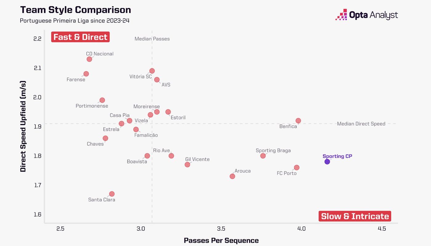 Sporting team comparison OPTA