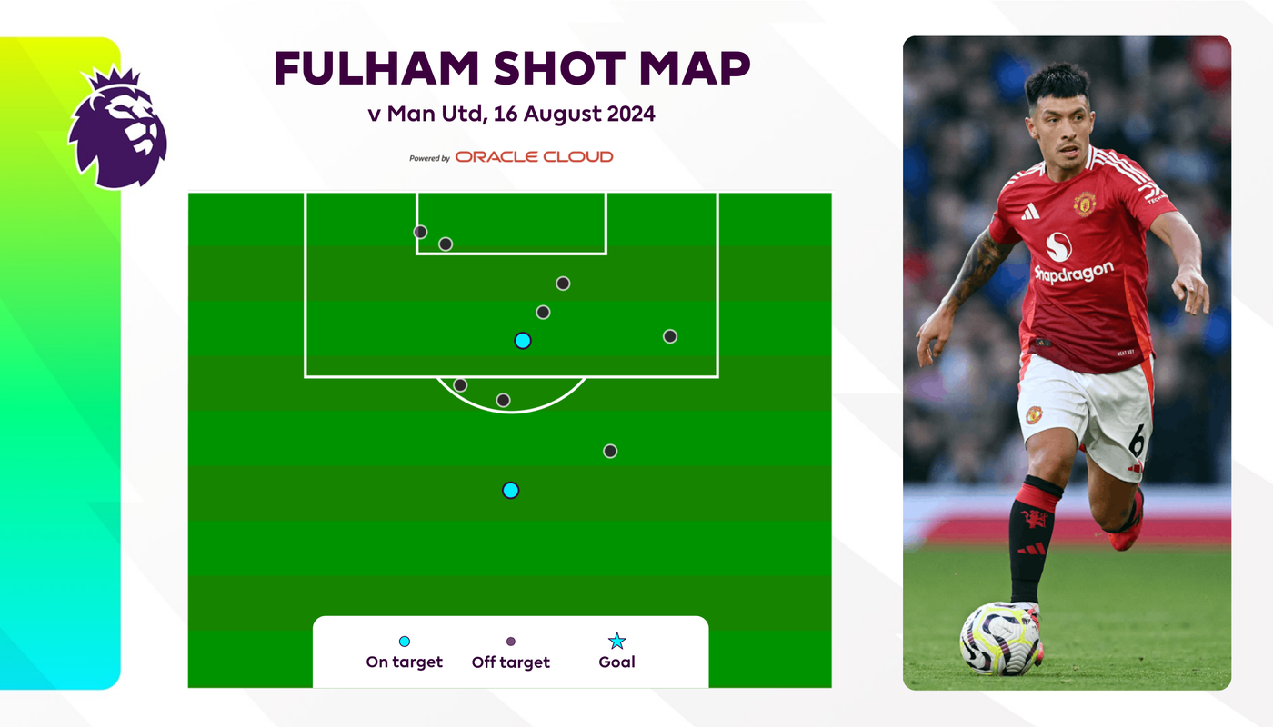 Fulham shot map