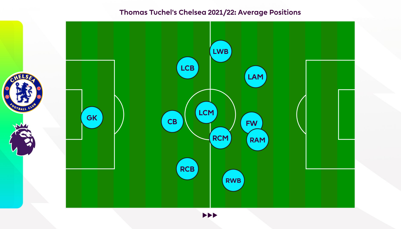 Tuchel's Chelsea 21/22