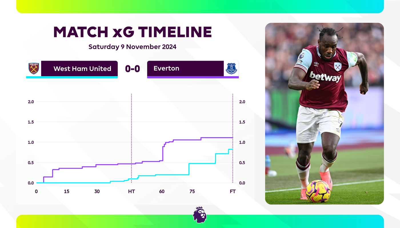 West Ham xG